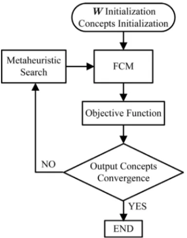 Figure 5 – Flowchart Fuzzy Cognitive Map learning using metaheuristic search methods.
