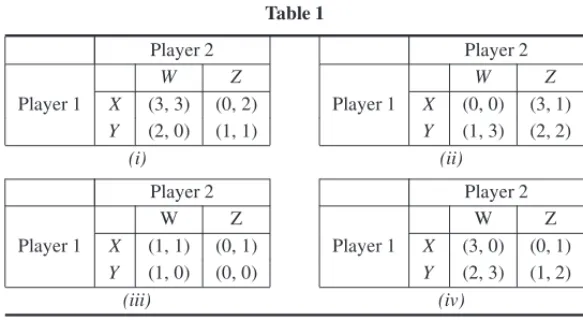 Table 1 Player 1 Player 2 Player 1 Player 2WZW ZX(3, 3)(0, 2)X(0, 0) (3, 1) Y (2, 0) (1, 1) Y (1, 3) (2, 2) (i) (ii) Player 1 Player 2 Player 1 Player 2WZW ZX(1, 1)(0, 1)X(3, 0) (0, 1) Y (1, 0) (0, 0) Y (2, 3) (1, 2) (iii) (iv)