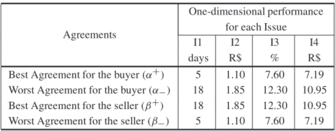 Table 1 – Best and worst agreements.