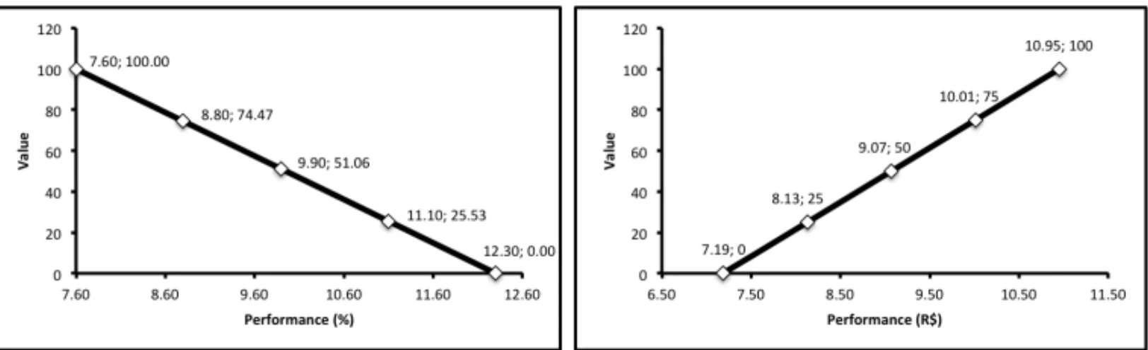 Figure 6 – (a) Company’s value function for I3 and (b) Supplier’s value function for I4.
