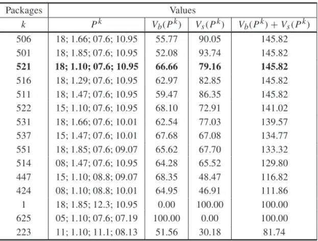 Table 4 – Sample of fully packages.