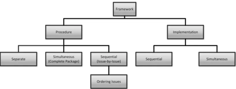 Figure 1 – Framework for the types of multi-issue negotiations (Source: Lai et al., 2004).