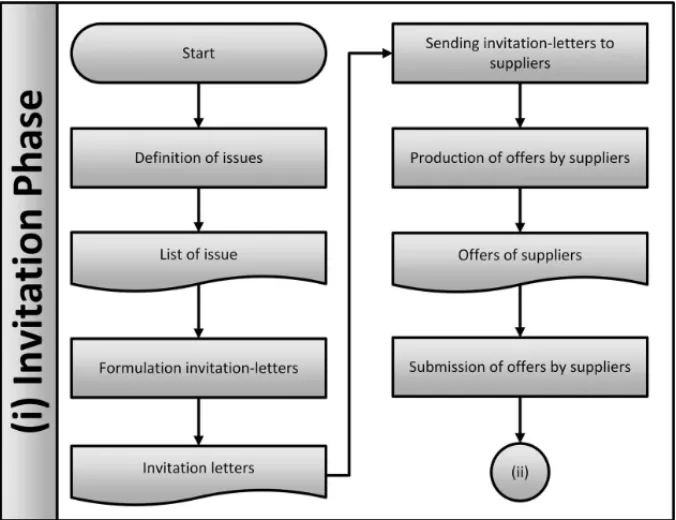 Figure 2 – Flowchart for the invitation phase.