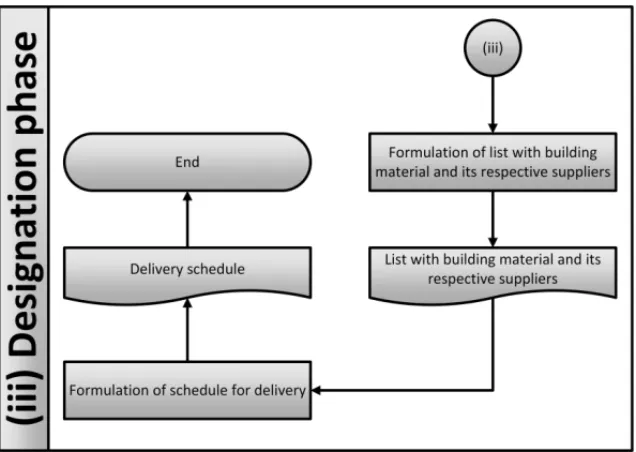 Figure 4 – Flowchart for the designation phase.
