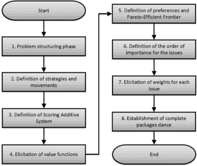 Figure 5 – Flowchart of NSS proposed.