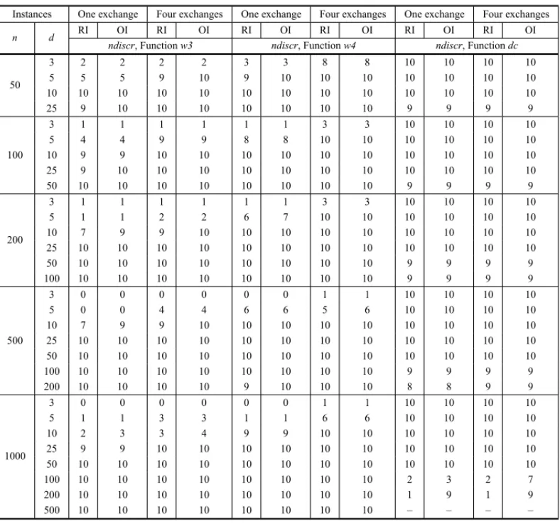 Table 4.1(a) – Discrimination results of QAPV invariant on almost-isomorphic regular graph pairs.