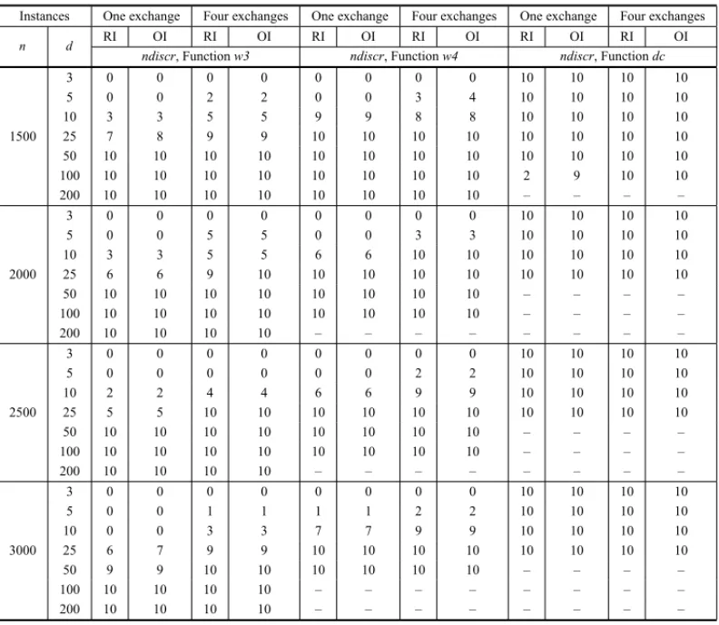 Table 4.1(b) – Discrimination results of QAPV invariant on almost-isomorphic regular graph pairs.
