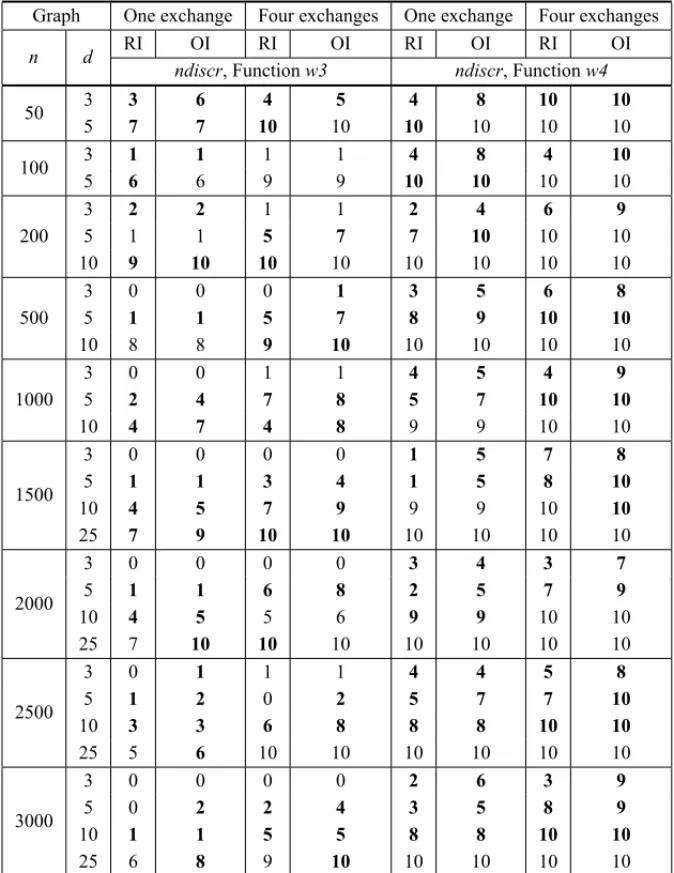 Table 4.2 – Application of es( f (G)) to some instance collections affected by w3(G) and w4(G).