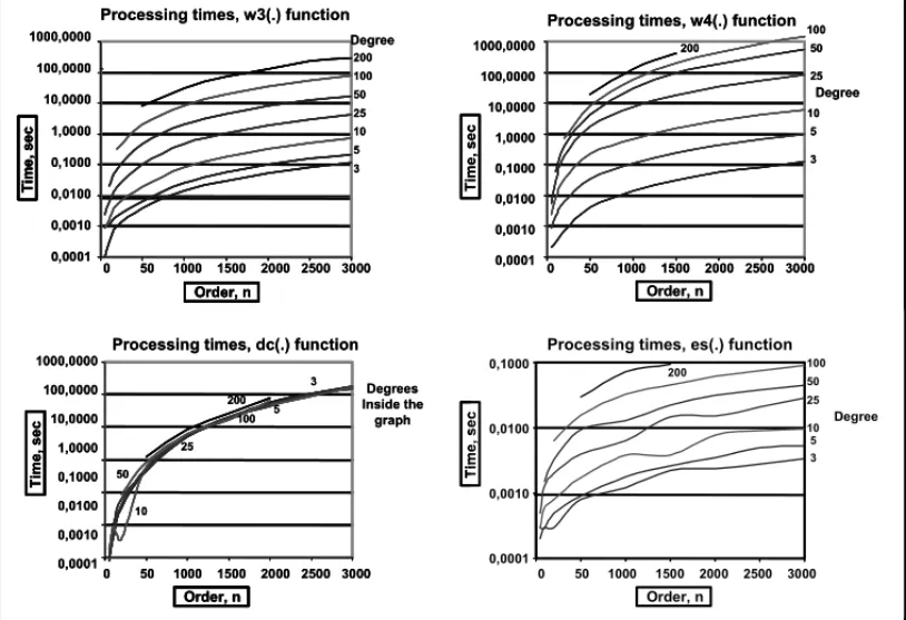 Figure 4.1 – Processing times for weight functions applied to regular graphs.