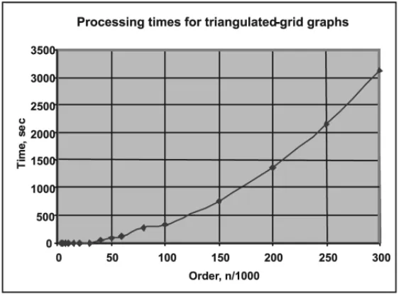 Figure 5.1 – Processing times of QAPV for TGG.