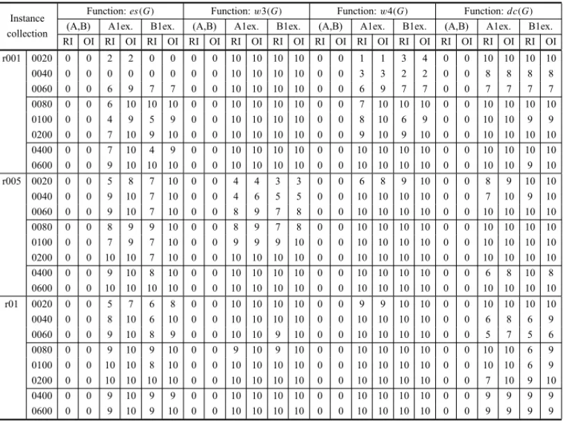 Table 7.1 indicates the number of pairs (out of 10) from Test 1, for which there was discrimi- discrimi-nation, both for the relaxed instances (RI) and the original ones (OI)