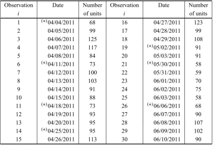 Table 1 – Daily counting data of manufactured units send to quality control.