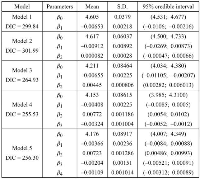 Table 2 – Posterior summaries.