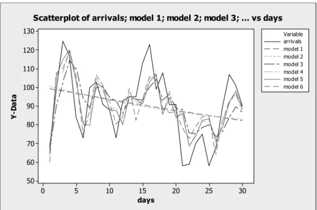 Figure 2 – Graphs of observed and fitted values against days  