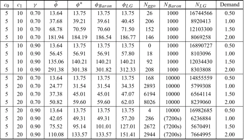 Table 6 shows the results obtained solving the mixed integer nonlinear formulation of the prob- prob-lem (DCE) using two commercial solvers: BARON and LINDOGlobal [5, 17] and the results of the proposed algorithm