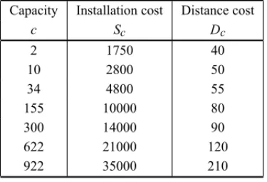 Table 7 – Available capacities and costs.