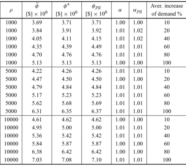 Table 8 – RING network and uniform demand increase. ρ φ¨ φ ∗ φ pg α α pg Aver. increase [$] × 10 6 [$] × 10 6 [$] × 10 6 of demand % 1000 3.69 3.71 3.71 1.00 1.00 10 1000 3.84 3.91 3.92 1.01 1.02 20 1000 4.05 4.11 4.15 1.01 1.02 40 1000 4.35 4.39 4.49 1.01