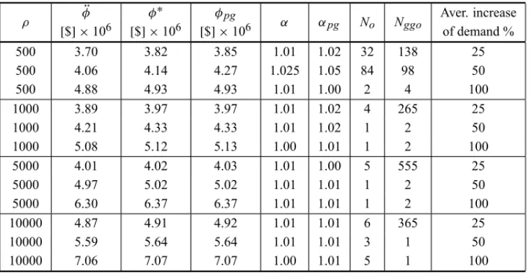 Table 11 – NTS100 network and heterogeneous demand increase.