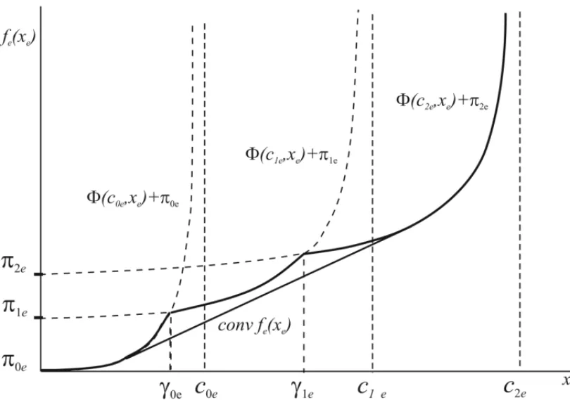 Figure 1 – The integrated function of congestion and expansion costs and its convex envelope conv( f e (x e )).