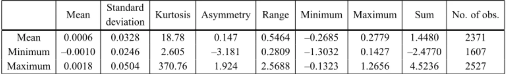 Table 1 presents a summary of the descriptive statistics of the logarithmic returns of each stock.