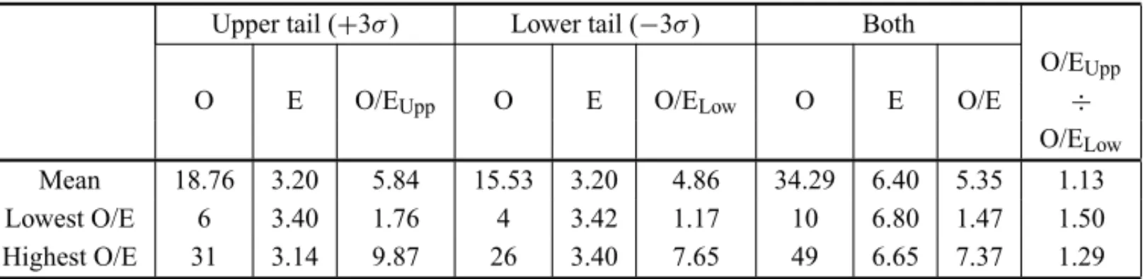 Table 2 presents the number of extreme observations of logarithmic returns compared to the number of extreme values expected if the distribution was normal