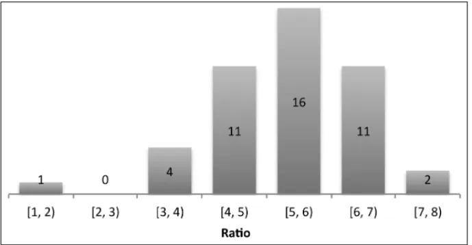 Figure 1 – Frequency histogram of the ratio between the count of observed and expected returns under normality in the tail region of the distribution, located three standard  devi-ations above and below the mean return for 45 Brazilian stocks.