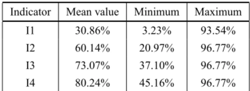 Table 4 – Sensitivity analysis indicators.