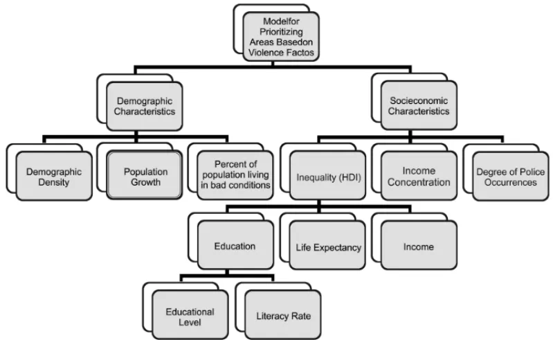 Figure 2 – Model for prioritizing regions based on factors of violence.