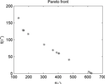 Figure 6 – Pareto front in relation to dose deviations ǫ − and θ + .