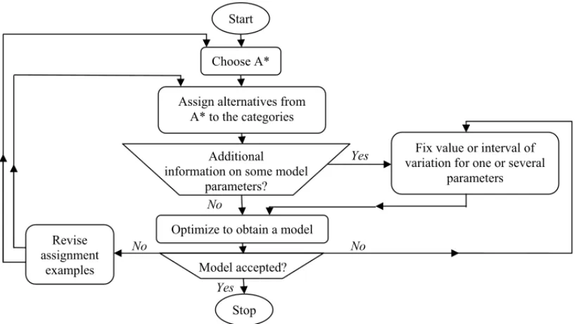 Figure 3 – General scheme of the use of ELECTRE TRI Assistant. Adapted from Mousseau et al