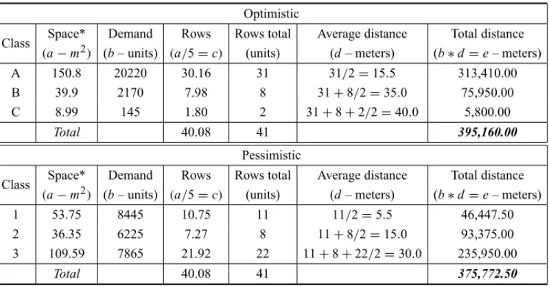 Table 3 – Distance traveled to pick up a product.