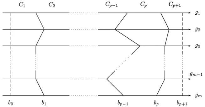 Figure 2 – Definition of categories using limit profiles. Adapted from Mousseau et al