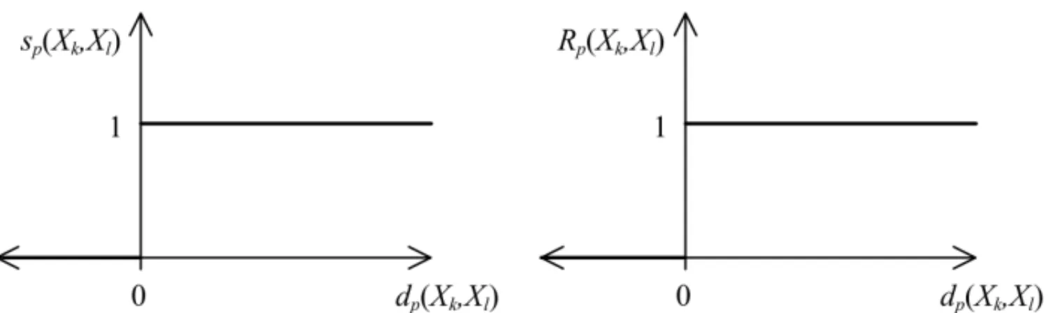 Figure 2 shows a graphical representation of the preference function corresponding to the quasi- quasi-criterion and of the NRFPR based on the quasi-quasi-criterion