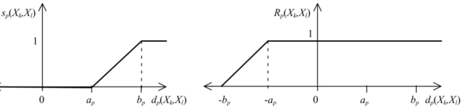 Figure 6 – Left side: Preference function based on the Gaussian criterion; Right side: NRFPR based on the Gaussian criterion, expressed in function of the difference d p (X k , X l ).