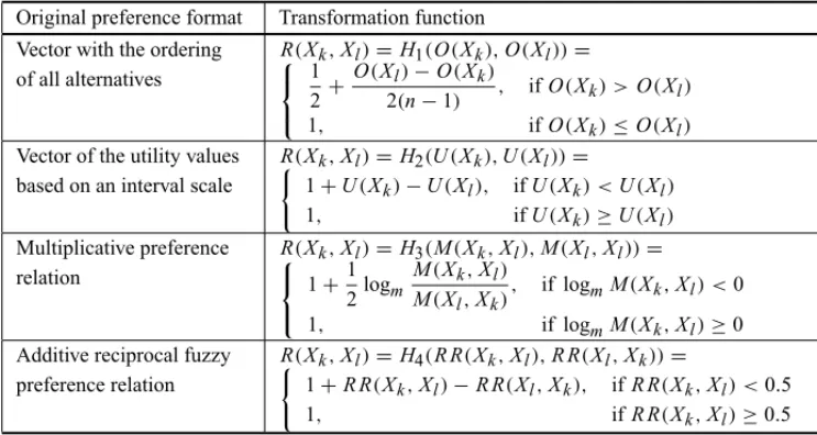 Table 1 – Transformation functions for the conversion of preference information expressed in different formats into a NRFPR (Pedrycz et al., 2011).