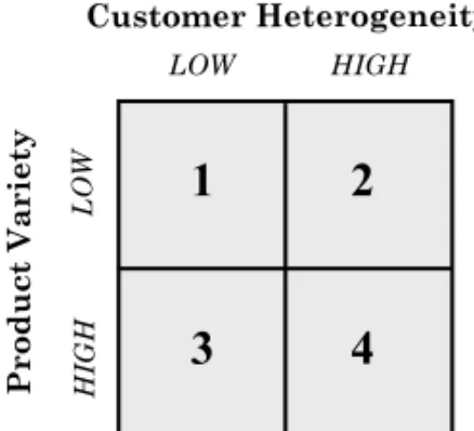 Figure 8 – Possible configurations of customer segments and products.
