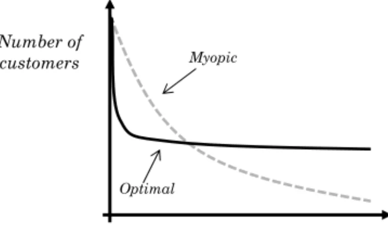 Figure 9 – The effect of knowledge of profits.