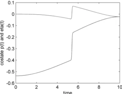 Figure 3 – Costate v time shooting algorithm.