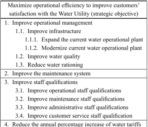 Table 1 – Strategic objective and hierarchy of fundamental objectives for the Water Utility.