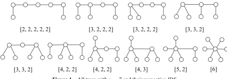 Figure 1 – All trees with n = 7 and their respective IDS.