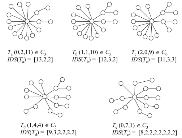 Figure 2 – Examples of trees belonging to classes C 3 , C 5 and C 6 .