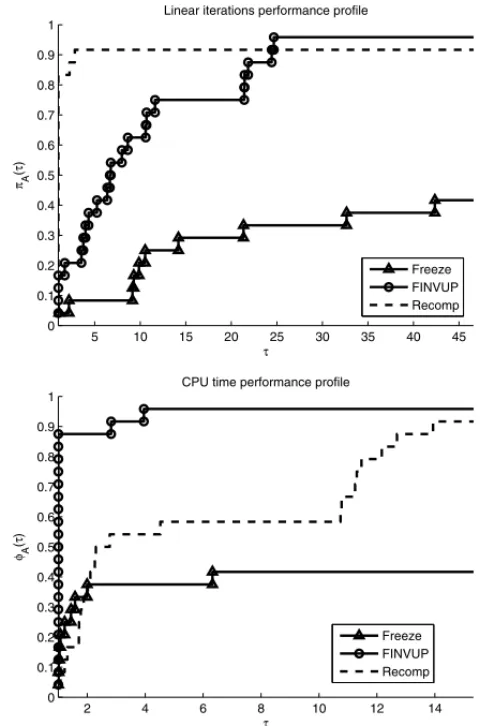 Figure 2 – Performance profile in terms of linear iterations (top) and execution time (bottom).