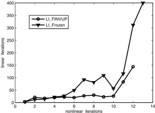 Figure 3 – Problem NCD with n = 22500 and Re = 500: comparison, in terms of linear iterations between the Frozen and the FINVUP strategy.