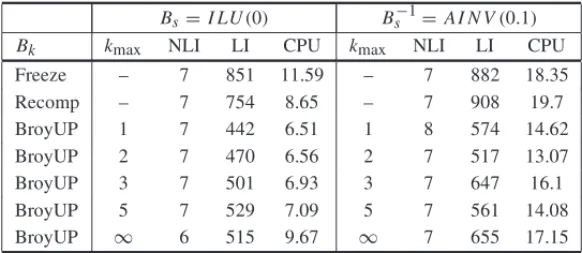 Table 1 – Results of BroyUP preconditioner on the Bratu problem.