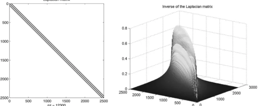 Figure 1 – The 2D Laplacian matrix A: sparsity pattern of A (on the left) and wireframe mesh of its inverse A −1 (on the right) (n = 2500).