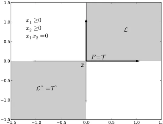 Figure 2 – An important feasible set is given by the complementarity conditions, that define the positive axes