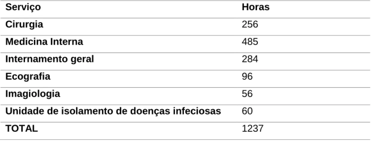 Tabela  1  -  Distribuição  aproximada  do  número  de  horas  despendidas  pelos  diferentes  serviços hospitalares durante o estágio curricular 