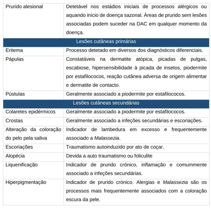 Tabela  2:  Principais  sinais  clínicos  em  doenças  cutâneas  pruriginosas  caninas,  segundo  Hensel e colaboradores (2015) 