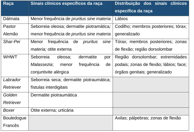 Tabela 3: Exemplos de fenótipos clínicos específicos de raças na DAC, segundo Bizikova e  colaboradores (2015) 