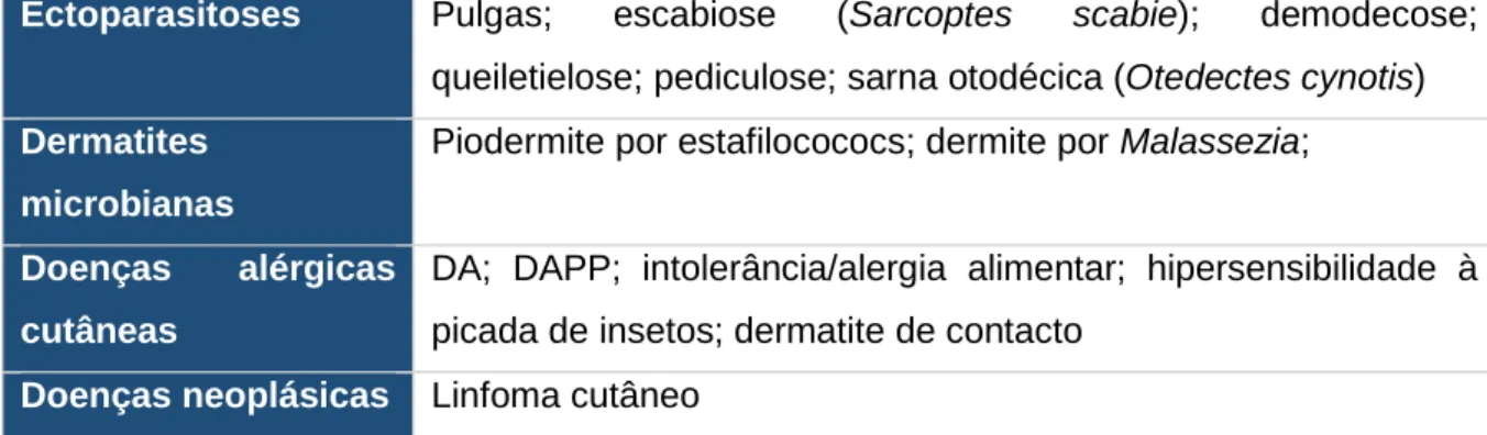 Tabela  4:  Diagnósticos  diferenciais  para  doenças  pruriginosas  cutâneas  no  cão,  segundo  Hensel e colaboradores (2015) 